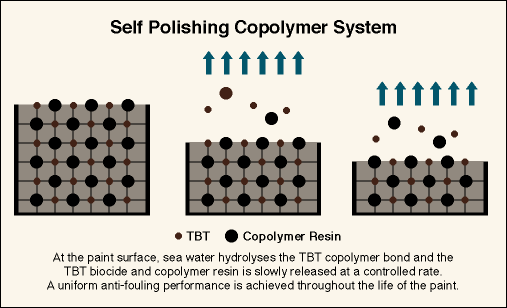 Self Polishing Copolymer System diagram
